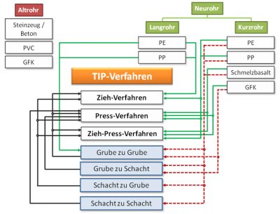 Eine Übersicht der Möglichkeiten des TIP-Verfahrens bei Freigefälle-Leitungen